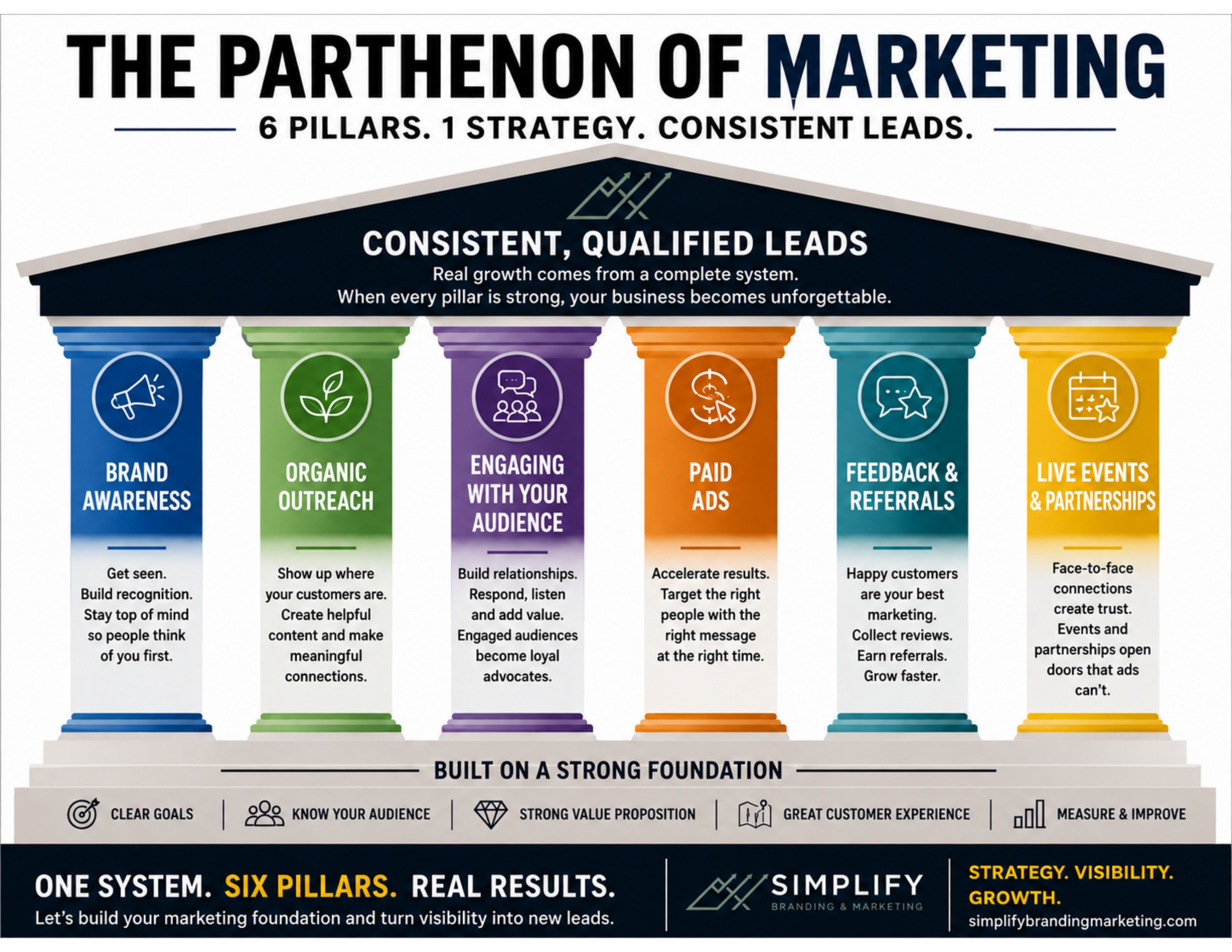 Six pillars of digital marketing: the Parthenon of Marketing framework showing six marketing pillars for consistent lead generation